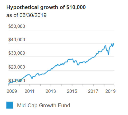 Hypothetical growth of $10,000 as of 06/30/2019 $50,000 $40,000 $30,000 $20,000 $10,000 2009 2011 2013 2015 2017 2019 Mid-Cap